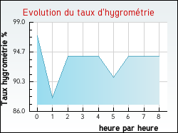 Evolution du taux d'hygromtrie de la ville Gonfreville-l'Orcher